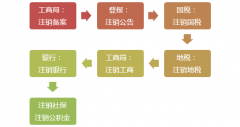 先注銷，后清算！注銷新規(guī)定來(lái)了！今天起，企業(yè)注銷都得按這個(gè)來(lái)了！